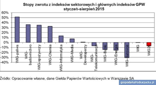 Polski rynek kapitałowy w sierpniu 2015