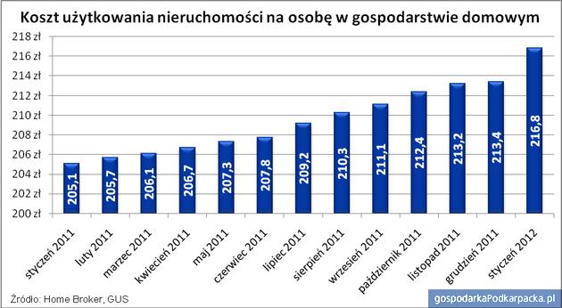 Utrzymanie mieszkania rośnie, ale wolniej