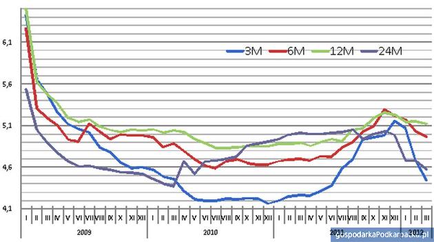 Przeciętne oprocentowanie brutto depozytów (lokat i polisolokat) na 5 tys. zł Open Finance, stan na 5 marca 2012 r.