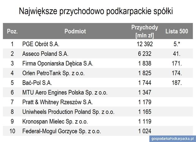 Zestawienia splentum