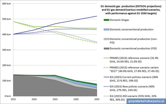 Wykres 1. Produkcja i zapotrzebowania na gaz ziemny w UE – różne prognozy na okres 2015-2035. Źródło KE