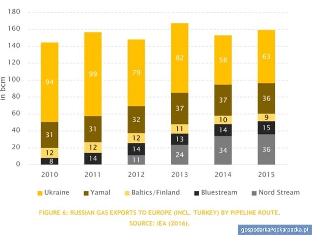 Wykres 3. Eksport gazu z Rosji do Europy (z włączeniem Turcji) z podziałem na szlaki przesyłowe. Źródło: Komisja Europejska 