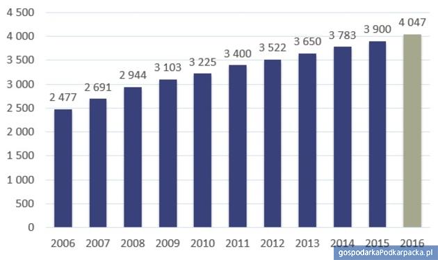 Przeciętne wynagrodzenie brutto w gospodarce narodowej w latach 2006 – 2016 (w zł). Źródło: opracowanie Sedlak & Sedlak na podstawie danych GUS