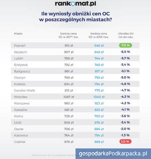 Ubezpieczenie OC - w Rzeszowie najtańsze w kraju