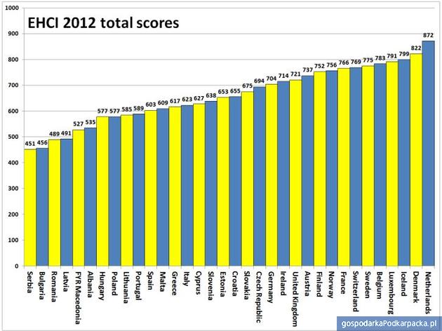 Polska służba zdrowia na ostatnim miejscu w Europie