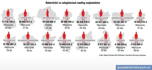 Zadłużenie Polaków w III kwartale 2019 r. Podkarpackie na tle kraju