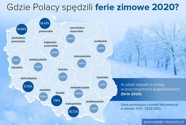 Wybory turystów podczas ferii zimowych 2020. Podkarpackie na tle kraju