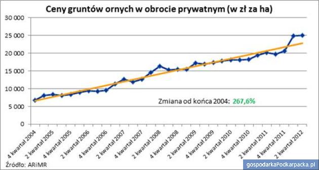 Działki rolne drożeją cały czas