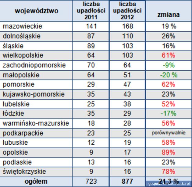Upadłości w Polsce. Źródło: Coface