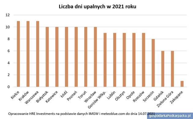 Upały w Polsce – Rzeszów i Podkarpackie na tle kraju