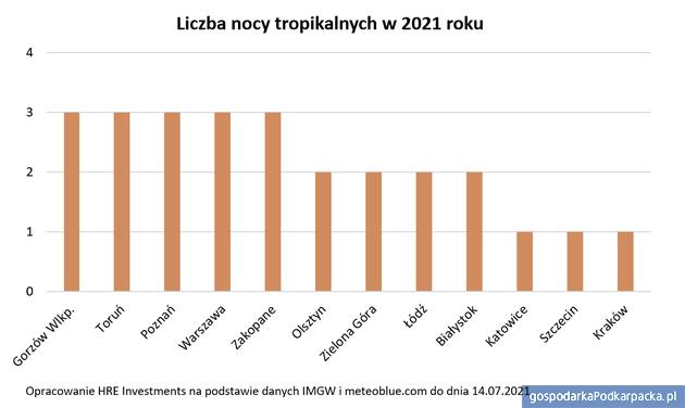 Upały w Polsce – Rzeszów i Podkarpackie na tle kraju