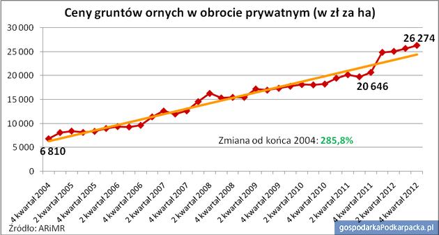 Ziemia rolna najtańsza na Podkarpaciu