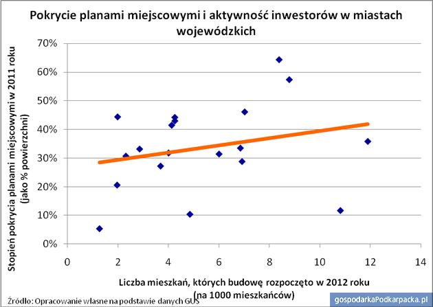 Zagospodarowanie przestrzenne  w Rzeszowie