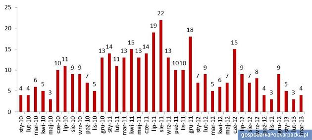 Ilość spółek debiutujących w poszczególnych miesiącach na rynku NewConnect (styczeń 2010 r. – marzec 2013 r.) NewConnect.info 