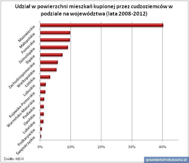 Niemcy i Ukraińcy zainteresowani mieszkaniami w Polsce