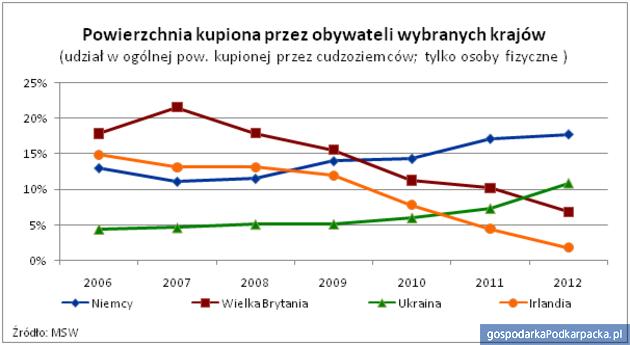 Niemcy i Ukraińcy zainteresowani mieszkaniami w Polsce