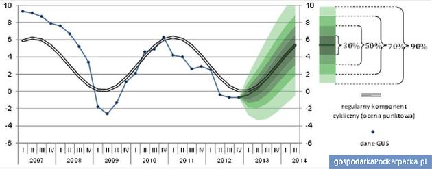 Wykres wachlarzowy popytu krajowego. Popyt krajowy [%] r/r, dane kwartalne: prognoza i analiza cykliczności