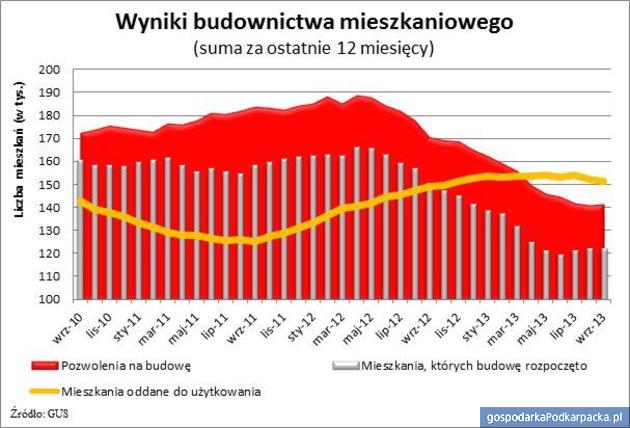 Więcej pozwoleń na budowę po raz pierwszy od 16 miesięcy