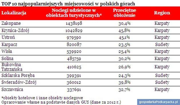 Najpopularniejsze miejscowości wypoczynkowe w polskich górach