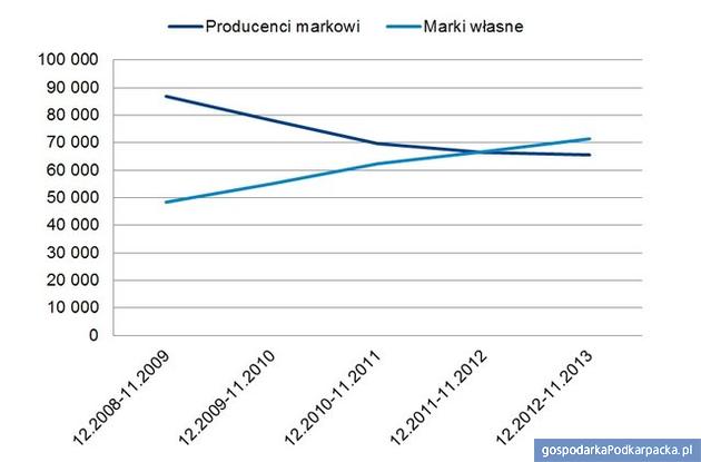 Rynek makaronu w Polsce w ujęciu ilościowym w podziale na producentów (w tys. kg). Źródło GfK