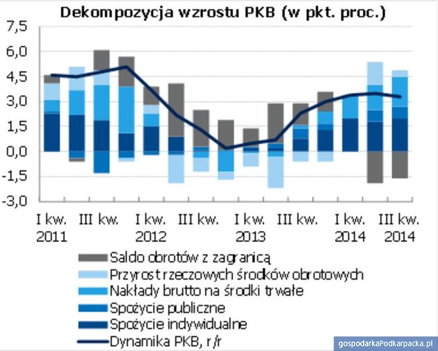 Dobre dane o PKB w III kwartale 2014 roku. Komentarz Pawła Durjasza z PZU