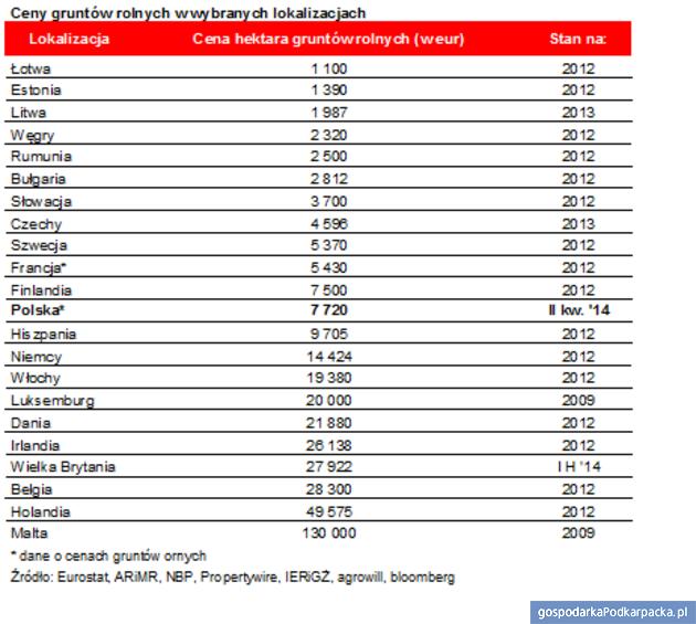 Ziemia w Polsce drożeje, ale jest tańsza niż w Europie