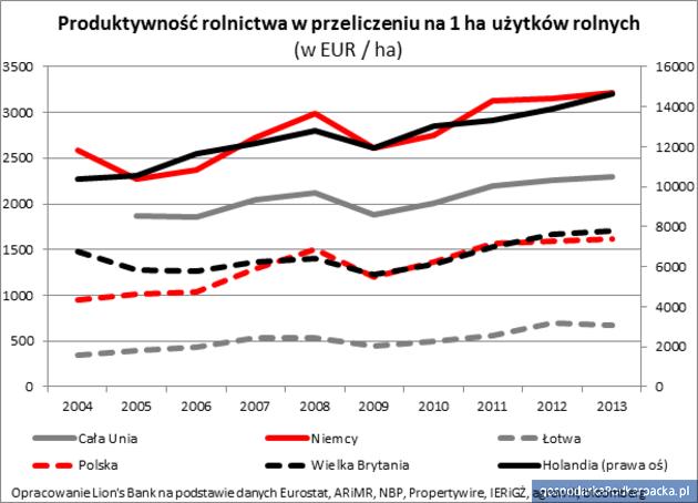 Ziemia w Polsce drożeje, ale jest tańsza niż w Europie