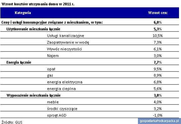 Podrożało utrzymanie mieszkania