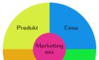 Marketing mix - co trzeba wiedzieć?