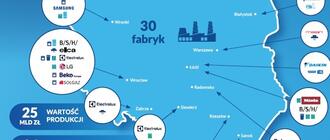 Stan polskiej branży produkcji AGD na początku 2026 r.