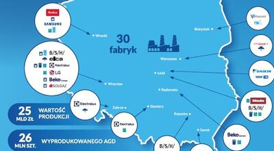 Stan polskiej branży produkcji AGD na początku 2026 r.
