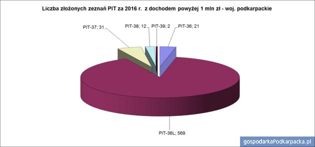 Rośnie liczba milioner&oacute;w na Podkarpaciu 
