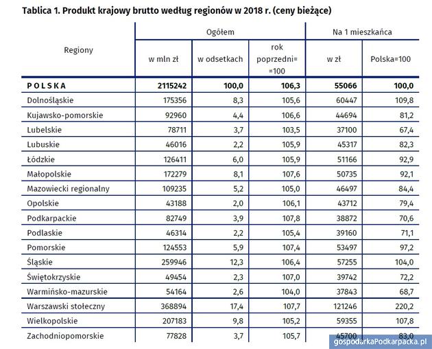 PKB województw – Podkarpackie z najwyższym wzrostem