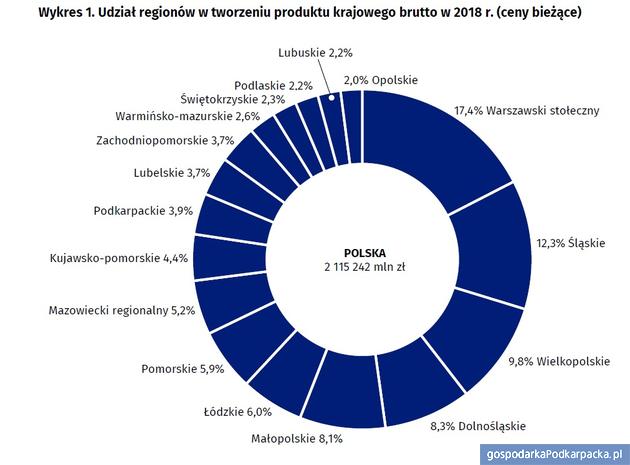PKB województw – Podkarpackie z najwyższym wzrostem