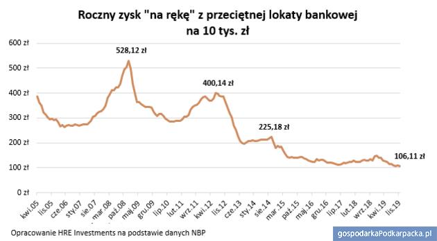 Tak nisko oprocentowanych lokat jeszcze nie było