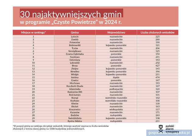 Ranking gmin w programie Czyste Powiatrze. Podkarpackie na tle kraju