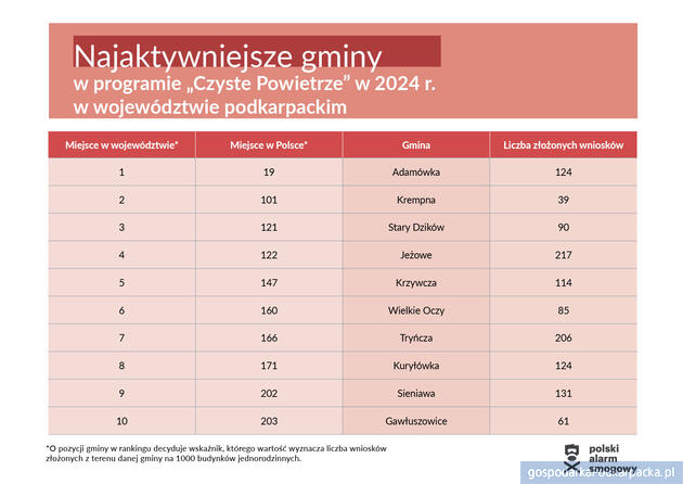 Ranking gmin w programie Czyste Powiatrze. Podkarpackie na tle kraju