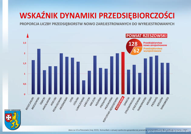 test Najwięcej nowych działalności gospodarczych powstało w powiecie rzeszowskim