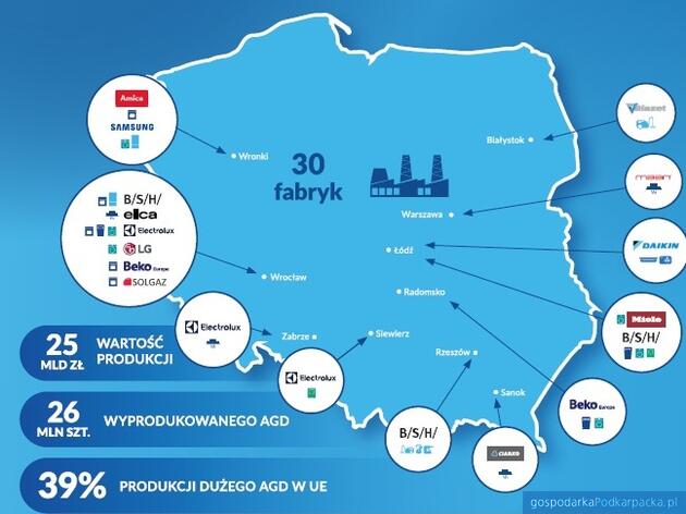Stan polskiej branży produkcji AGD na początku 2026 r.