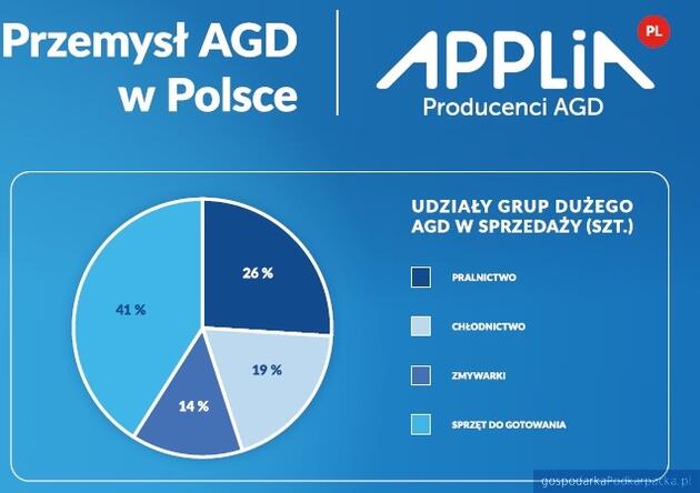 Stan polskiej branży produkcji AGD na początku 2026 r.