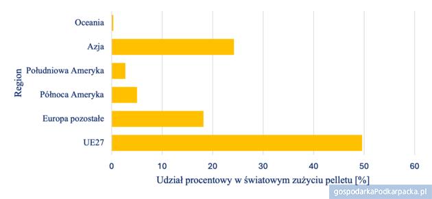 Wykres 2. Udział regionów w światowym zużyciu pelletu w 2023 r..Opracowanie własne Tomasz Mirowski IPE na postawie (Bioenergy Europe, 2024; Bioenergy Europe research, 2024) 