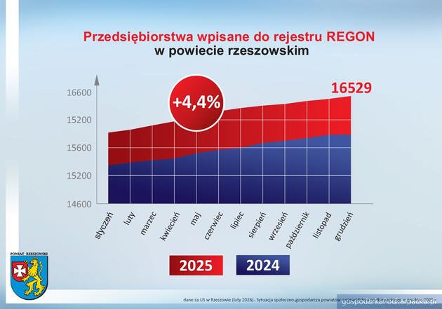 Podsumowanie roku 2025 w gospodarce powiatu rzeszowskiego