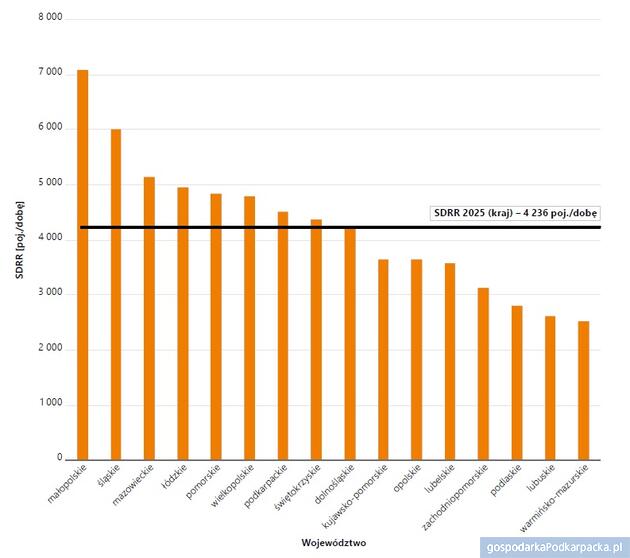 Ruch na drogach wojew&oacute;dzkich. Podkarpackie na tle kraju w 2025 r.
