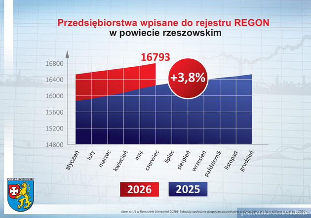 GUS: Powiat rzeszowski liderem Podkarpacia