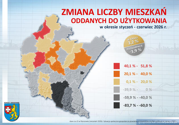 GUS: Powiat rzeszowski liderem Podkarpacia