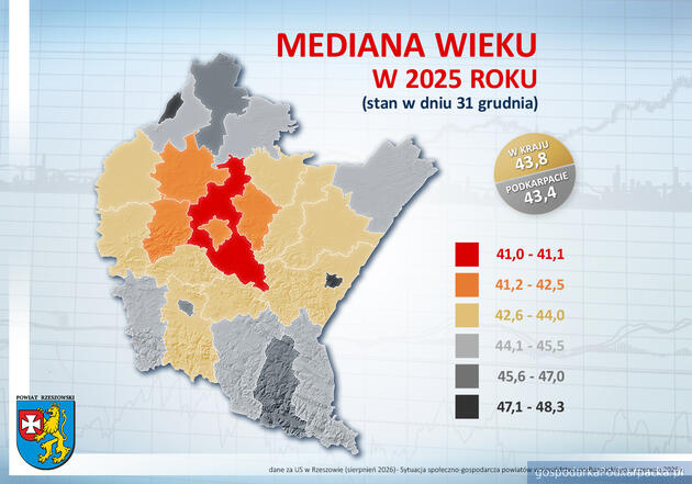 GUS: Powiat rzeszowski liderem Podkarpacia