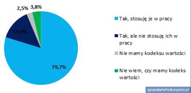Czy firma, w której pracujesz ma jasno określony kodeks wartości i normy etyczne, którymi kierujesz się w pracy?